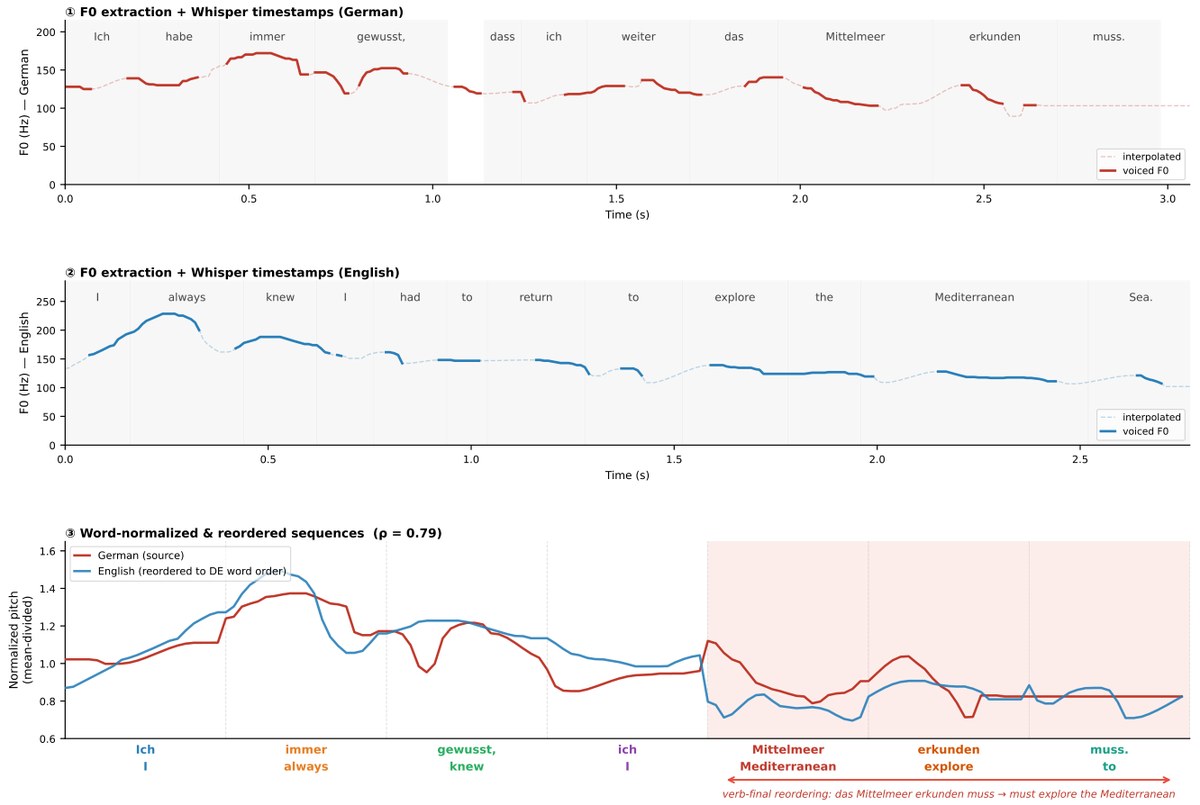 Figure 2 from the paper: German and English pitch contours, word alignment, and the reordered comparison (rho 0.79)