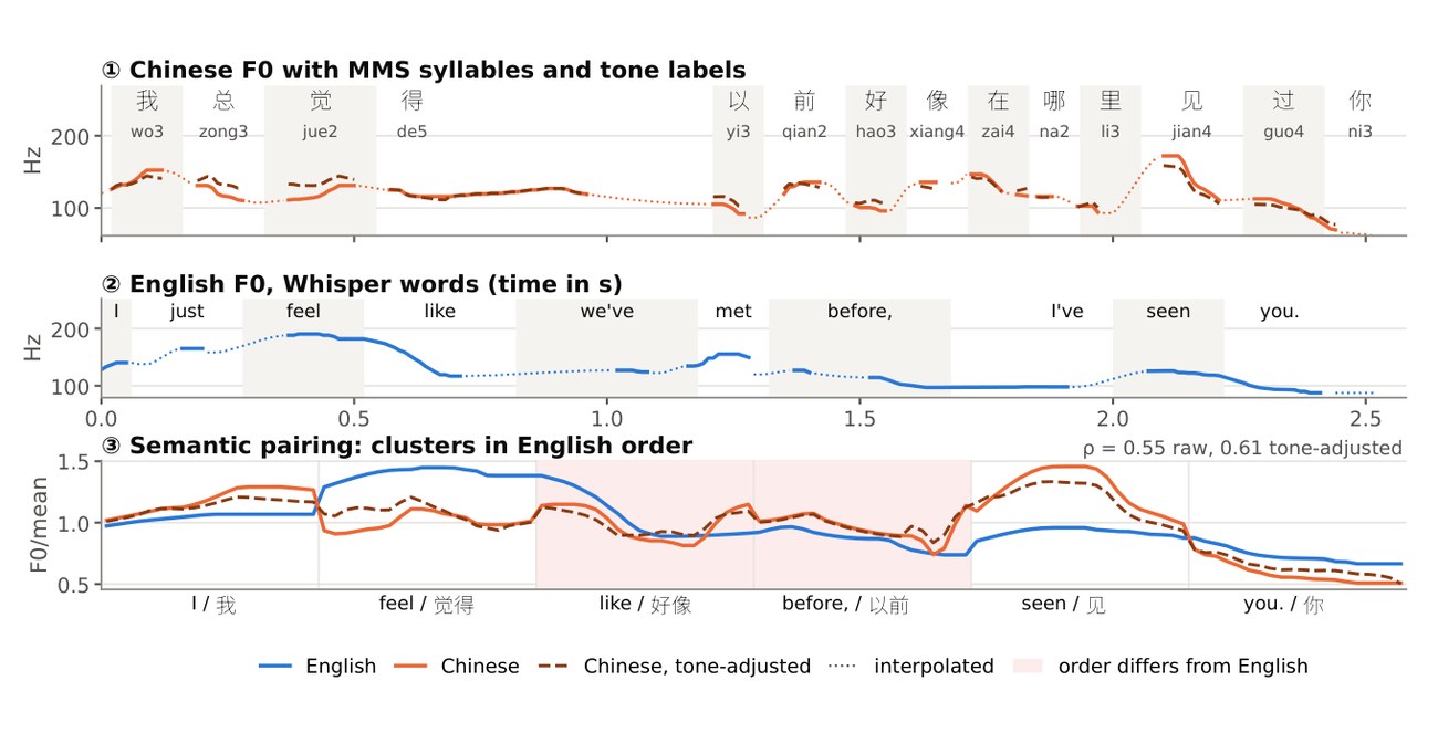 Figure from the paper: Chinese and English pitch contours with syllable tone labels and aligned clusters